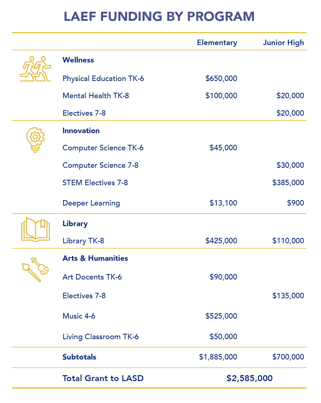 LAEF Funding by Program Chart