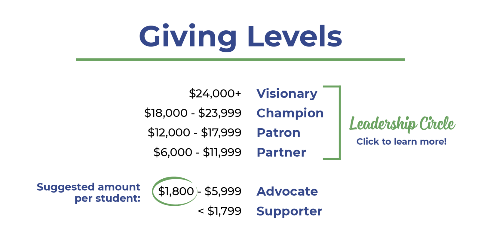 Donation giving levels