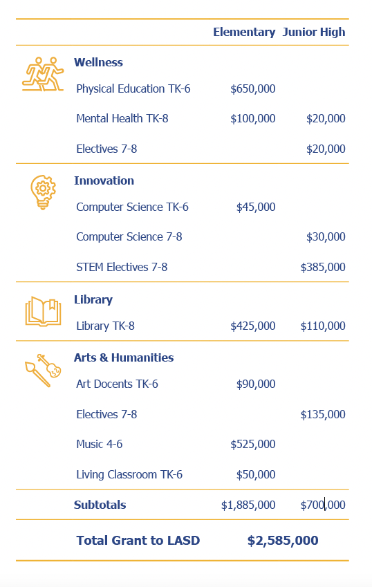 LAEF Funding by Program