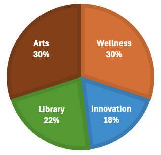 LAEF Funded Programs 2025-26