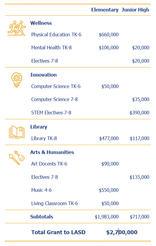 LAEF Funding by Program table