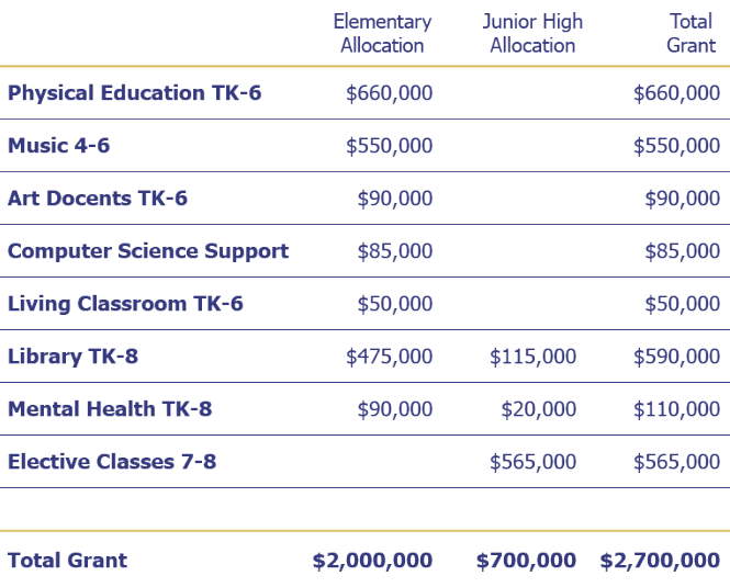LAEF Funding by Program chart